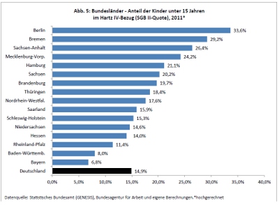 Anteil der Kinder unter 15 Jahren im Hartz IV Bezug - Schaubild aus Studie des Paritätischen 2012 Anteil der Kinder unter 15 Jahren im Hartz IV Bezug - Schaubild aus Studie des Paritätischen 2012